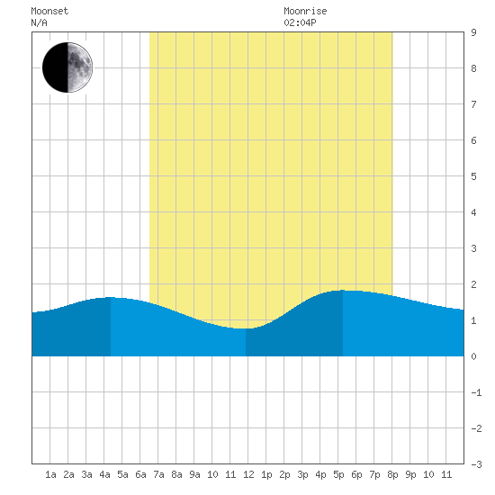 Combination Bridge tide chart for Monday, August 12, 2024
