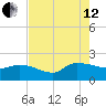Combination Bridge tide chart for Monday, August 12, 2024