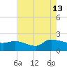 Combination Bridge tide chart for Tuesday, August 13, 2024