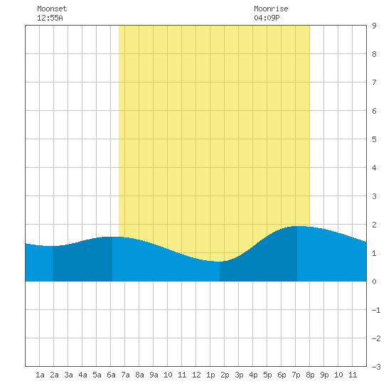 Combination Bridge tide chart for Wednesday, August 14, 2024