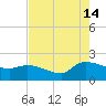 Combination Bridge tide chart for Wednesday, August 14, 2024