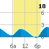 Combination Bridge tide chart for Sunday, August 18, 2024