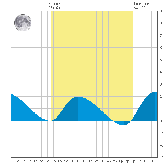 Combination Bridge tide chart for Monday, August 19, 2024