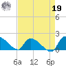 Combination Bridge tide chart for Monday, August 19, 2024