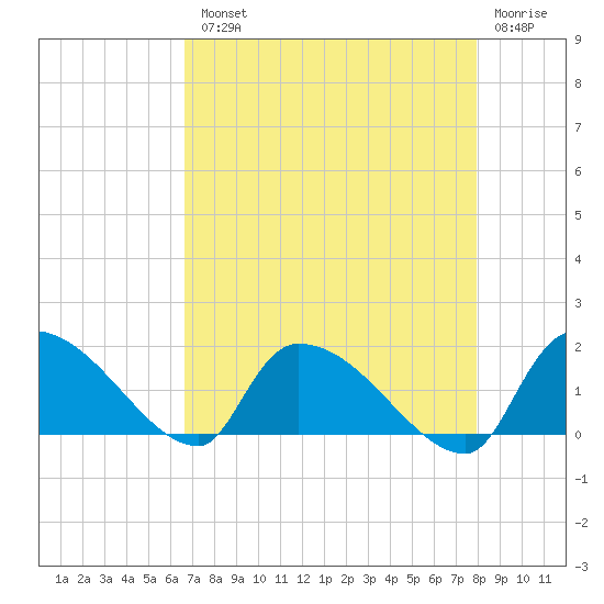 Combination Bridge tide chart for Tuesday, August 20, 2024