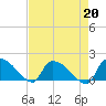 Combination Bridge tide chart for Tuesday, August 20, 2024