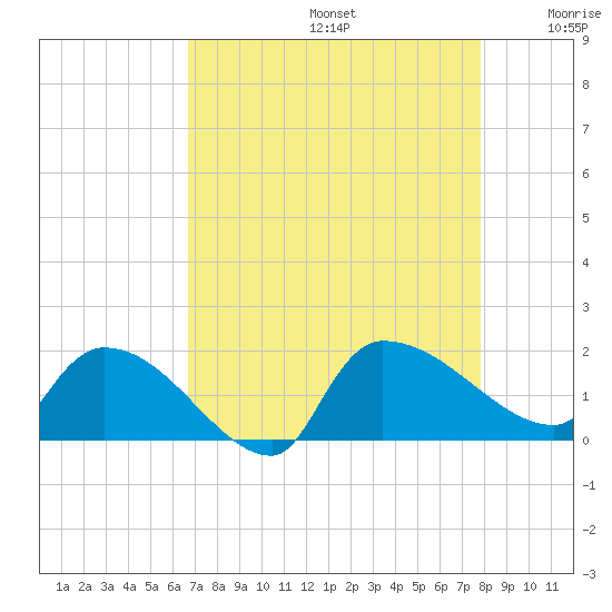 Combination Bridge tide chart for Saturday, August 24, 2024