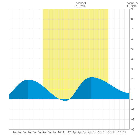 Combination Bridge tide chart for Sunday, August 25, 2024