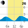 Combination Bridge tide chart for Monday, August 26, 2024