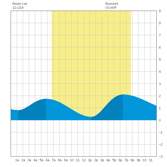 Combination Bridge tide chart for Tuesday, August 27, 2024