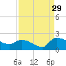 Combination Bridge tide chart for Thursday, August 29, 2024