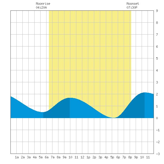 Combination Bridge tide chart for Friday, August 2, 2024