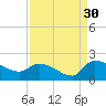 Combination Bridge tide chart for Friday, August 30, 2024