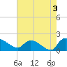 Combination Bridge tide chart for Saturday, August 3, 2024