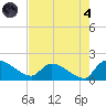 Combination Bridge tide chart for Sunday, August 4, 2024