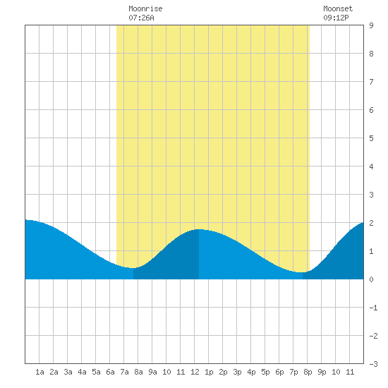 Combination Bridge tide chart for Monday, August 5, 2024