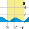 Combination Bridge tide chart for Monday, August 5, 2024