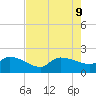 Combination Bridge tide chart for Friday, August 9, 2024