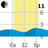 Combination Bridge tide chart for Wednesday, September 11, 2024