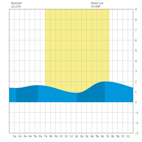Combination Bridge tide chart for Thursday, September 12, 2024