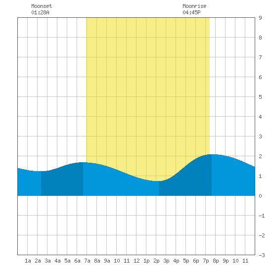 Combination Bridge tide chart for Friday, September 13, 2024