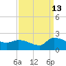 Combination Bridge tide chart for Friday, September 13, 2024