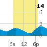 Combination Bridge tide chart for Saturday, September 14, 2024