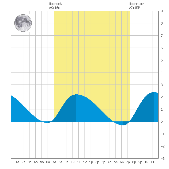 Combination Bridge tide chart for Tuesday, September 17, 2024