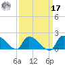 Combination Bridge tide chart for Tuesday, September 17, 2024
