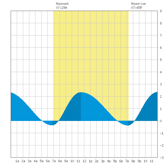 Combination Bridge tide chart for Wednesday, September 18, 2024