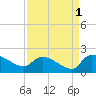 Combination Bridge tide chart for Sunday, September 1, 2024