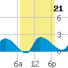 Combination Bridge tide chart for Saturday, September 21, 2024