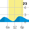 Combination Bridge tide chart for Monday, September 23, 2024