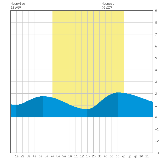Combination Bridge tide chart for Wednesday, September 25, 2024