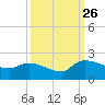 Combination Bridge tide chart for Thursday, September 26, 2024