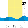 Combination Bridge tide chart for Friday, September 27, 2024