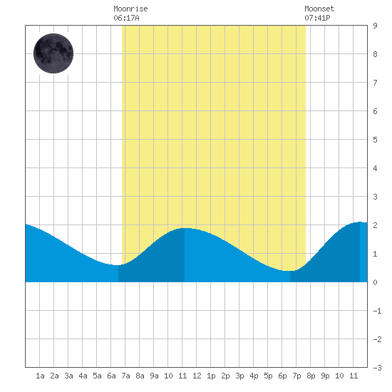 Combination Bridge tide chart for Monday, September 2, 2024
