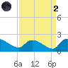 Combination Bridge tide chart for Monday, September 2, 2024
