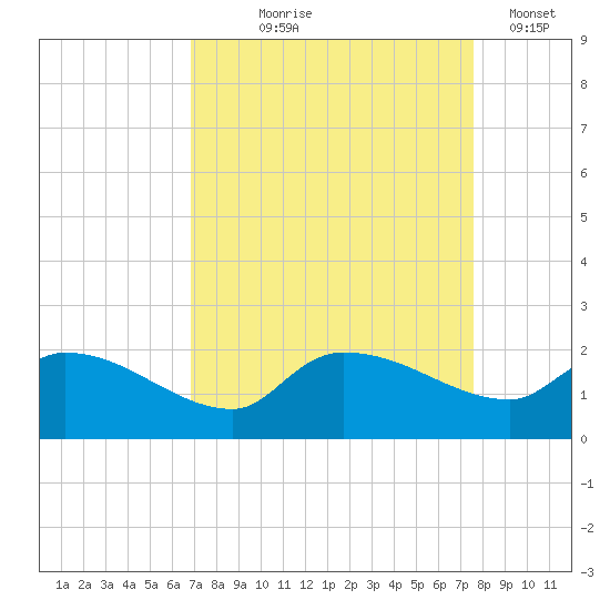 Combination Bridge tide chart for Friday, September 6, 2024