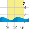 Combination Bridge tide chart for Saturday, September 7, 2024