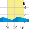 Combination Bridge tide chart for Sunday, September 8, 2024