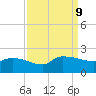 Combination Bridge tide chart for Monday, September 9, 2024