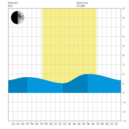 Combination Bridge tide chart for Thursday, October 10, 2024