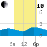 Combination Bridge tide chart for Thursday, October 10, 2024