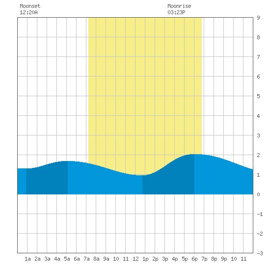 Combination Bridge tide chart for Friday, October 11, 2024
