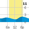 Combination Bridge tide chart for Friday, October 11, 2024