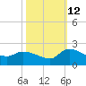 Combination Bridge tide chart for Saturday, October 12, 2024