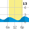 Combination Bridge tide chart for Sunday, October 13, 2024