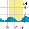Combination Bridge tide chart for Monday, October 14, 2024