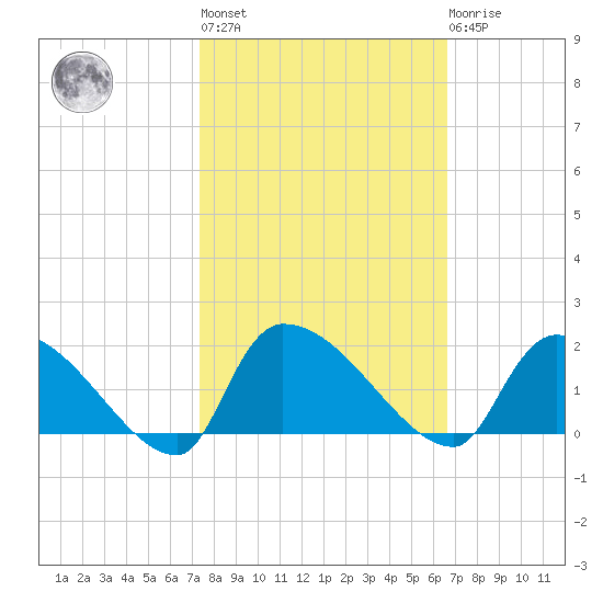 Combination Bridge tide chart for Thursday, October 17, 2024